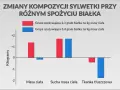 Wykres pokazuje, ile białka dziennie na redukcji jest optymalne. Grupa spożywająca 3,4g/kg masy ciała straciła więcej tkanki tłuszczowej.