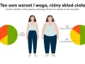 Dwie kobiety o tym samym wzroście i wadze, ale różnym składzie ciała. Jedna ma 15% tkanki tłuszczowej, druga 35%.