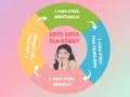Cykl menstruacyjny kobiety i keto dieta. Wpływ soi na kobiece hormony jest tematem dyskusji, ale dieta keto może wspierać równowagę.