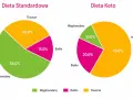 Porównanie diety standardowej i keto: mniej węglowodanów w diecie keto, co może być pomocne przy cukrzycy.