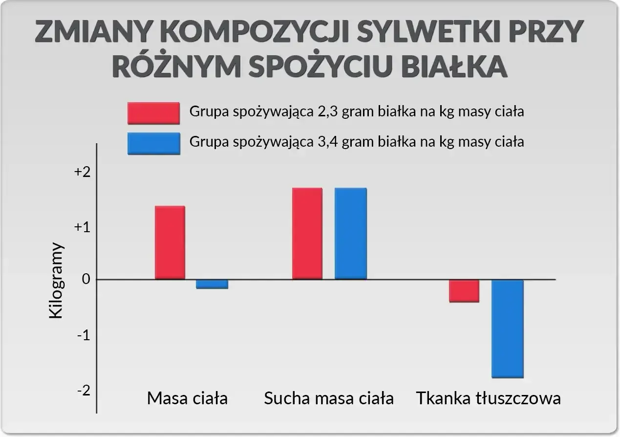 Wykres pokazuje, ile białka dziennie na redukcji jest optymalne. Grupa spożywająca 3,4g/kg masy ciała straciła więcej tkanki tłuszczowej.