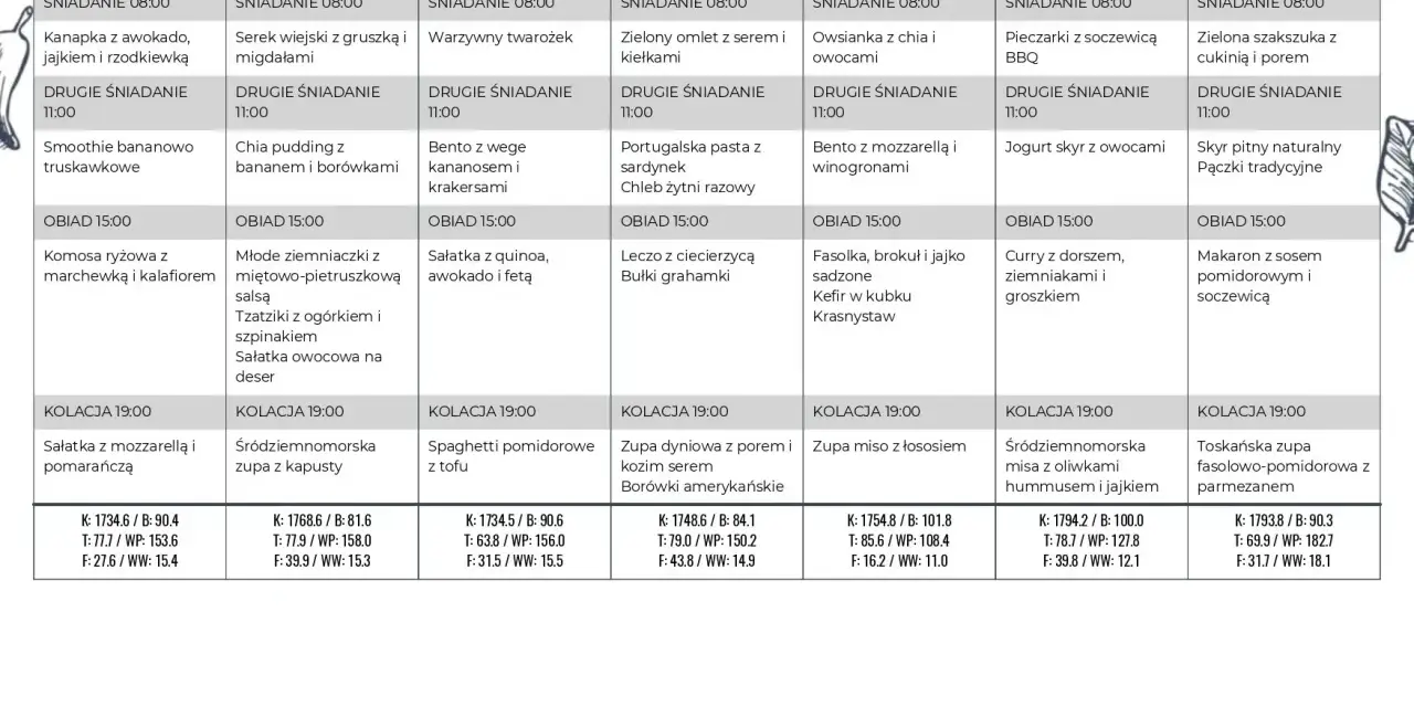 Tygodniowe menu dieta keto: od poniedziałku do niedzieli, posiłki od śniadania do kolacji, z podsumowaniem kalorii i makroskładników.