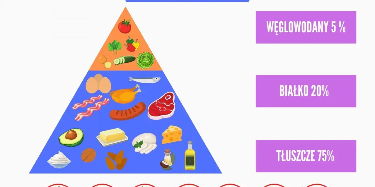 Piramida diety ketogenicznej: ile węglowodanów na keto? 5% węglowodanów, 20% białka, 75% tłuszczu. Zakazane: fasolka, zboża, buraki, makaron, cukier, kukurydza.