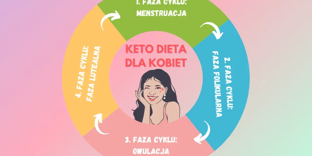 Cykl menstruacyjny kobiety i keto dieta. Wpływ soi na kobiece hormony jest tematem dyskusji, ale dieta keto może wspierać równowagę.