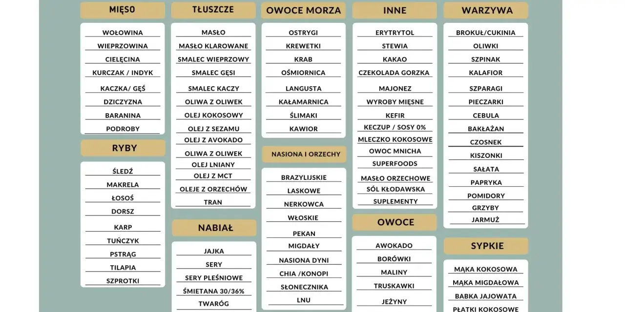 Lista produktów na keto: mięso, ryby, tłuszcze, nabiał, owoce morza, nasiona i orzechy, owoce, inne, warzywa, sypkie. Idealna do diety bez węglowodanów jadłospis na 7 dni.