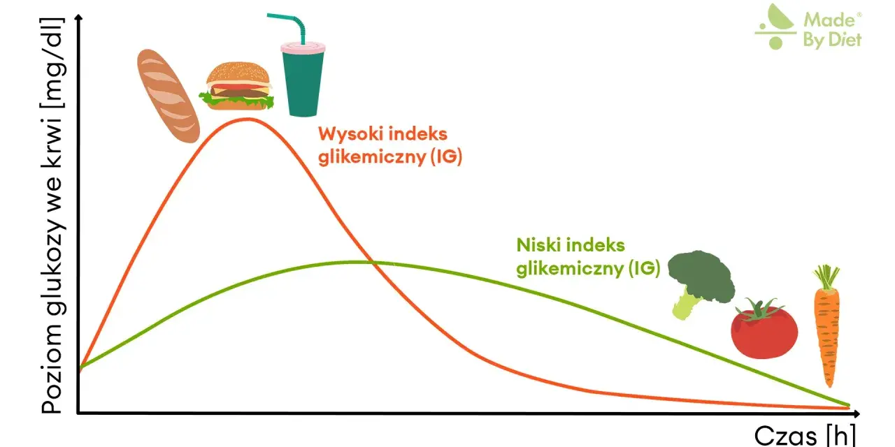 Wykres porównujący poziom glukozy we krwi po spożyciu produktów o wysokim i niskim indeksie glikemicznym. Węglowodany o niskim indeksie glikemicznym zapewniają stabilny poziom cukru.