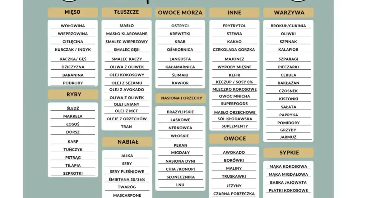 Lista produktów na keto: mięso, ryby, nabiał, tłuszcze, owoce morza, nasiona i orzechy, owoce, inne, sypkie. Idealna dla osób na diecie, w tym bataty na keto.