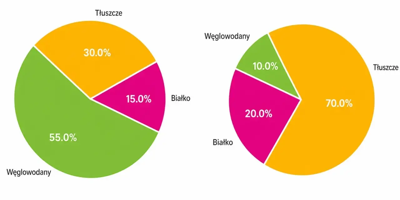 Porównanie diety standardowej i keto: mniej węglowodanów w diecie keto, co może być pomocne przy cukrzycy.