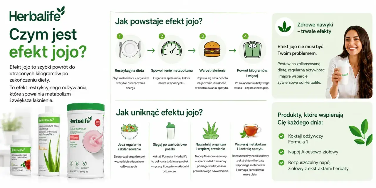 Jak uniknąć efektu jojo? Jedz regularnie, sięgaj po wartościowe posiłki, nawadniaj organizm i wspieraj metabolizm.