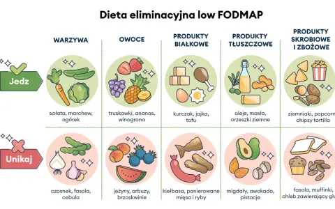 Co to dieta low FODMAP? Grafika pokazuje, co jeść (warzywa, owoce, białko, tłuszcze, skrobie) i czego unikać (czosnek, fasola, cebula, jeżyny, kiełbasa, migdały, fasola, muffinki, chleb z glutenem).
