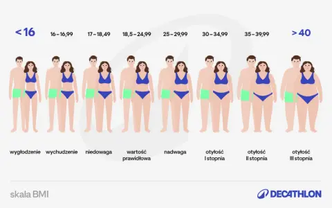 Skala BMI: od wygłodzenia po otyłość III stopnia. Zrozum, co to BMI i jak interpretować wyniki.