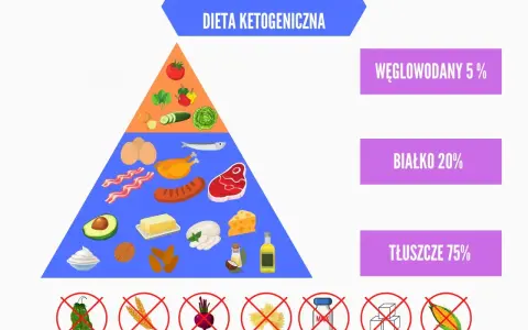 Piramida diety ketogenicznej: ile węglowodanów na keto? 5% węglowodanów, 20% białka, 75% tłuszczu. Zakazane: fasolka, zboża, buraki, makaron, cukier, kukurydza.