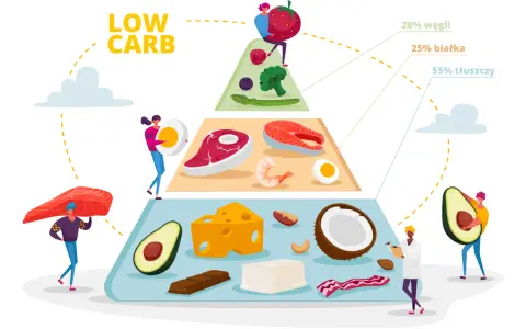 Piramida żywieniowa Low Carb: 20% węglowodany (owoce, warzywa), 25% białka (mięso, ryby, jajka), 55% tłuszczy (awokado, ser, orzechy, kokos).