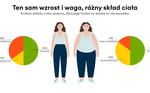 Dwie kobiety o tym samym wzroście i wadze, ale różnym składzie ciała. Jedna ma 15% tkanki tłuszczowej, druga 35%.