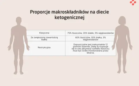Tabela porównuje proporcje makroskładników w dietach keto: klasycznej, z większą ilością białka i restrykcyjnej. Czy dieta keto jest zdrowa? Zależy od jej rodzaju i monitorowania.
