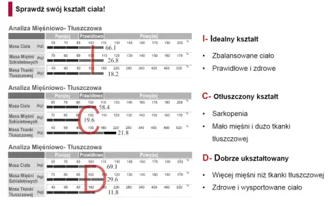 Analiza mięśniowo-tłuszczowa pokazuje poziom tkanki tłuszczowej. Wyniki wskazują na idealny, otłuszczony lub dobrze ukształtowany kształt ciała.
