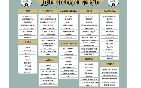 Lista produktów na keto: mięso, ryby, tłuszcze, nabiał, owoce morza, nasiona i orzechy, owoce, inne, warzywa, sypkie. Idealna do diety bez węglowodanów jadłospis na 7 dni.