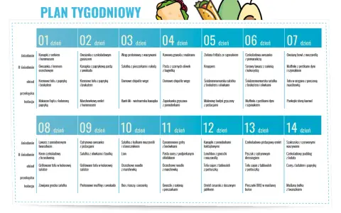 Plan tygodniowy na 10 dni. Dieta białkowa z propozycjami posiłków na śniadanie, II śniadanie, obiad, przekąskę i kolację.