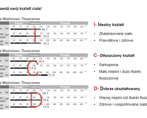 Analiza mięśniowo-tłuszczowa pokazuje poziom tkanki tłuszczowej. Wyniki wskazują na idealny, otłuszczony lub dobrze ukształtowany kształt ciała.