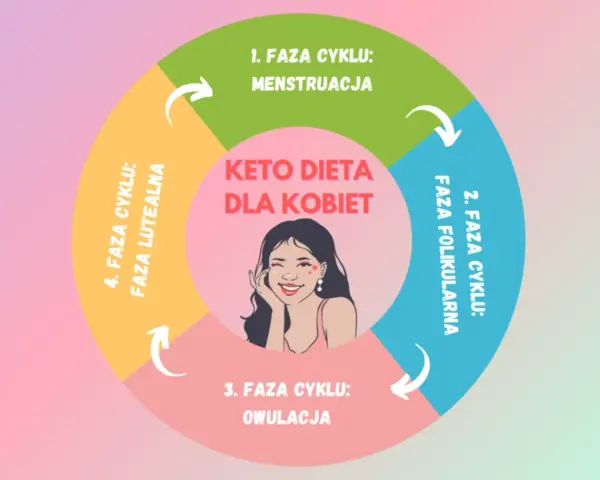 Cykl menstruacyjny kobiety i keto dieta. Wpływ soi na kobiece hormony jest tematem dyskusji, ale dieta keto może wspierać równowagę.