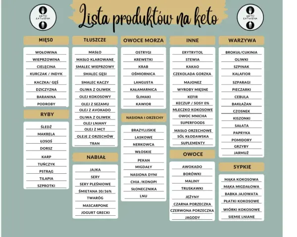 Lista produktów na keto: mięso, ryby, tłuszcze, nabiał, owoce morza, nasiona i orzechy, owoce, inne, warzywa, sypkie. Idealna do diety bez węglowodanów jadłospis na 7 dni.