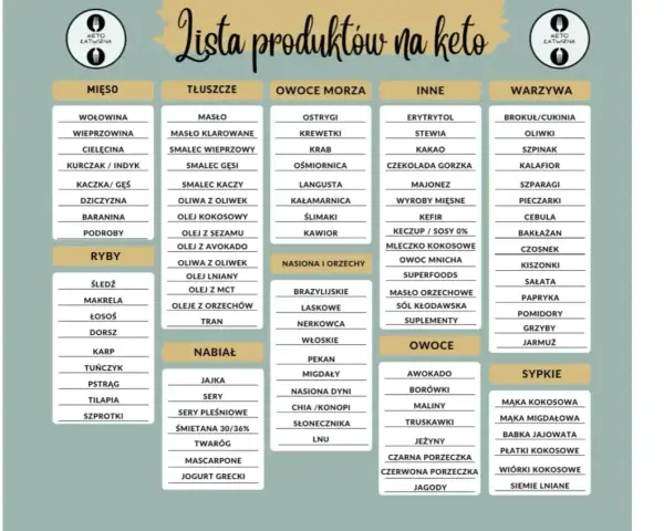 Lista produktów na keto: mięso, ryby, nabiał, tłuszcze, owoce morza, nasiona i orzechy, owoce, inne, sypkie. Idealna dla osób na diecie, w tym bataty na keto.