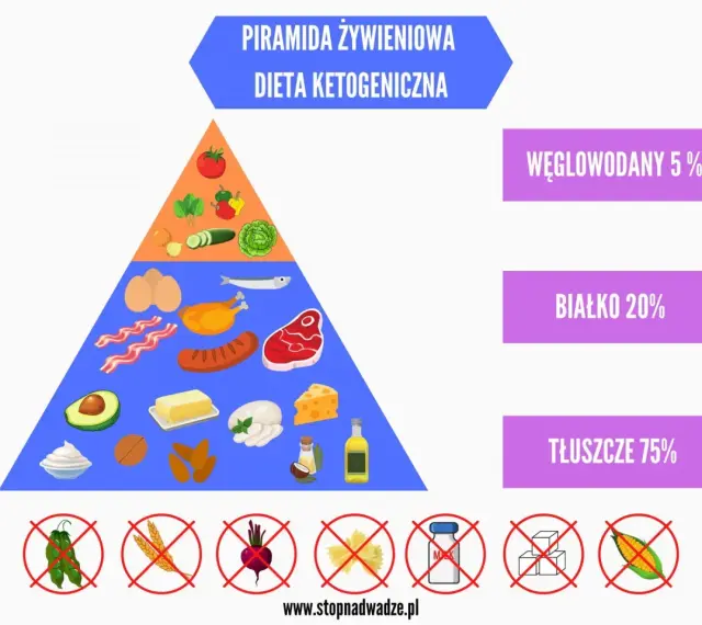 Piramida diety ketogenicznej: ile węglowodanów na keto? 5% węglowodanów, 20% białka, 75% tłuszczu. Zakazane: fasolka, zboża, buraki, makaron, cukier, kukurydza.