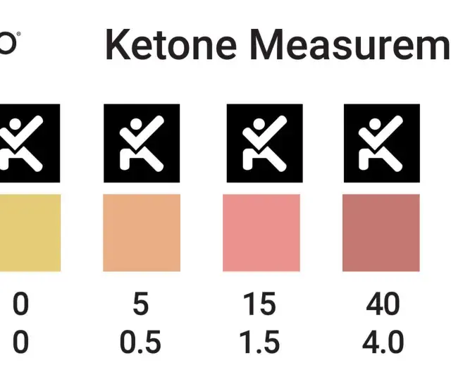 Wykres Keto Mojo: paski ketonowe mocz jak odczytać. Dopasuj kolor paska do skali od 0 do 160 mg/dl lub 0 do 16 mmol/L.
