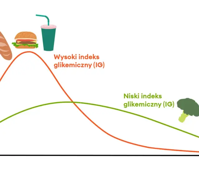 Wykres porównujący poziom glukozy we krwi po spożyciu produktów o wysokim i niskim indeksie glikemicznym. Węglowodany o niskim indeksie glikemicznym zapewniają stabilny poziom cukru.