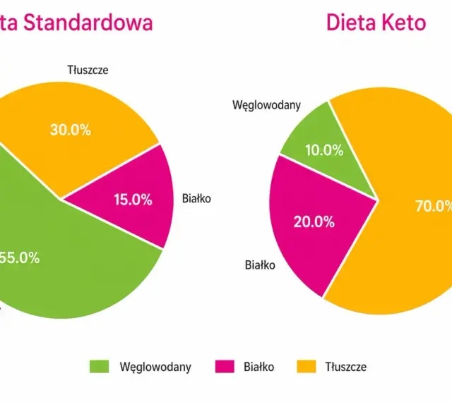 Porównanie diety standardowej i keto: mniej węglowodanów w diecie keto, co może być pomocne przy cukrzycy.