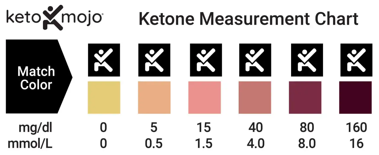 Wykres Keto Mojo: paski ketonowe mocz jak odczytać. Dopasuj kolor paska do skali od 0 do 160 mg/dl lub 0 do 16 mmol/L.