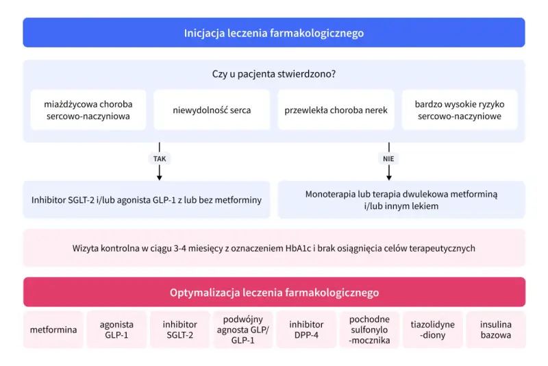 Schemat leczenia cukrzycy typu 2. Czy da się wyleczyć cukrzycę? Decyzje terapeutyczne zależą od chorób współistniejących i ryzyka sercowo-naczyniowego.