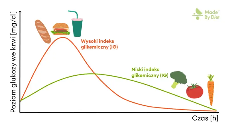 Wykres porównujący poziom glukozy we krwi po spożyciu produktów o wysokim i niskim indeksie glikemicznym. Węglowodany o niskim indeksie glikemicznym zapewniają stabilny poziom cukru.