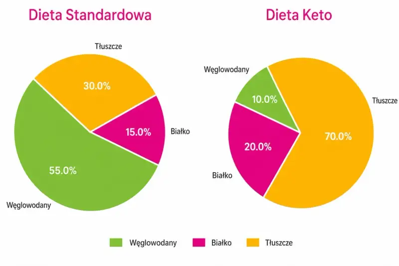 Porównanie diety standardowej i keto: mniej węglowodanów w diecie keto, co może być pomocne przy cukrzycy.