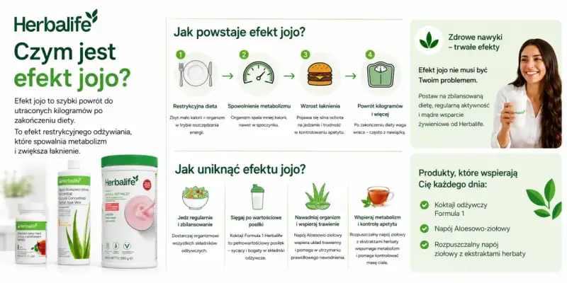 Jak uniknąć efektu jojo? Jedz regularnie, sięgaj po wartościowe posiłki, nawadniaj organizm i wspieraj metabolizm.